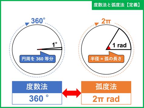 弧 角度|弧度法の意味と度数法に対するメリット 